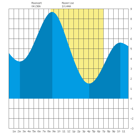 Sutwik Island tide chart for Monday, February 27, 2023
