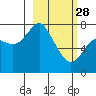 Sutwik Island tide chart for Tuesday, February 28, 2023