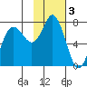 Sutwik Island tide chart for Friday, February 3, 2023