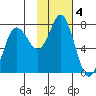 Sutwik Island tide chart for Saturday, February 4, 2023