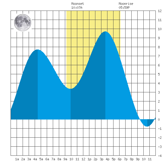 Sutwik Island tide chart for Sunday, February 5, 2023