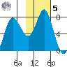 Sutwik Island tide chart for Sunday, February 5, 2023