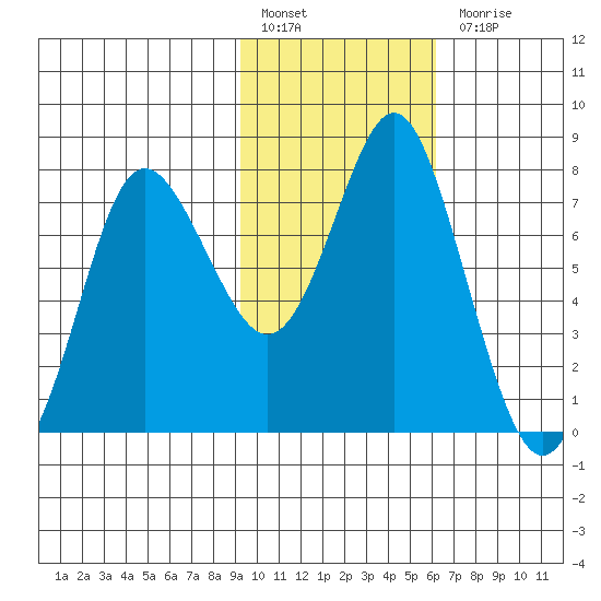 Sutwik Island tide chart for Monday, February 6, 2023