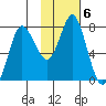 Sutwik Island tide chart for Monday, February 6, 2023
