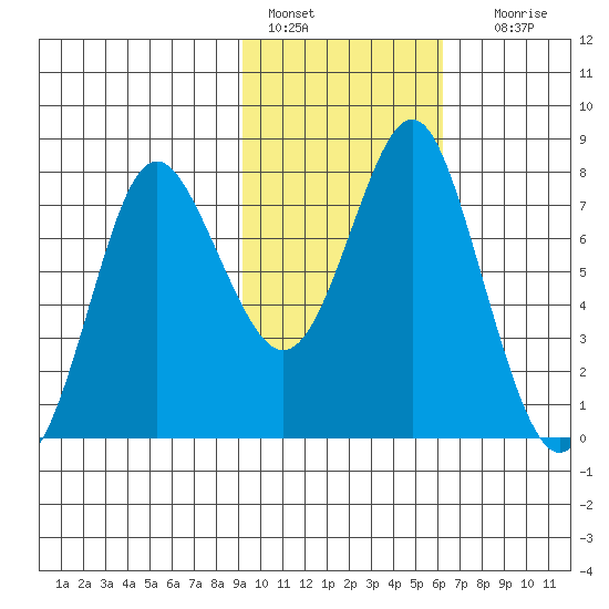 Sutwik Island tide chart for Tuesday, February 7, 2023