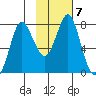 Sutwik Island tide chart for Tuesday, February 7, 2023
