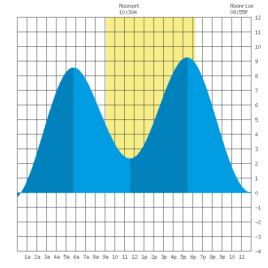 Sutwik Island tide chart for Wednesday, February 8, 2023