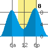 Sutwik Island tide chart for Wednesday, February 8, 2023