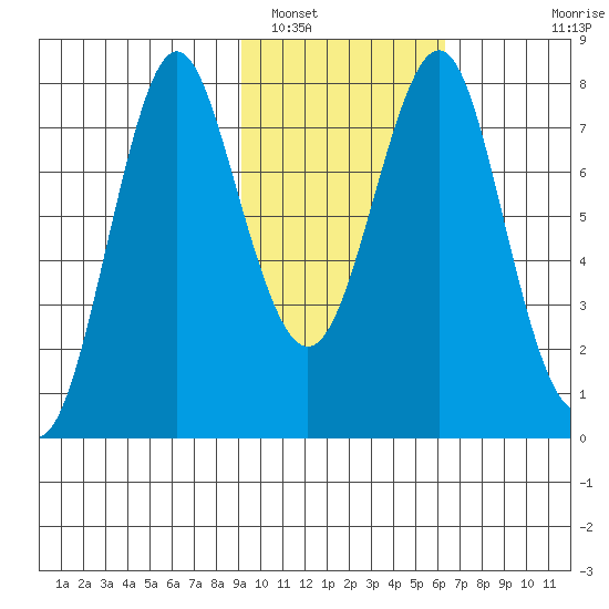 Sutwik Island tide chart for Thursday, February 9, 2023