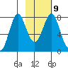 Sutwik Island tide chart for Thursday, February 9, 2023