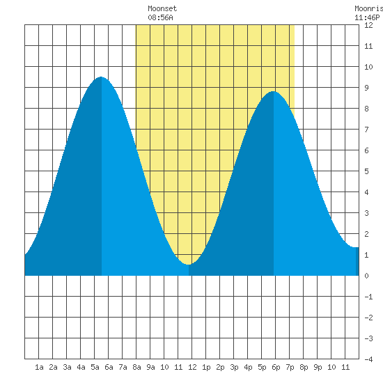 Sutwik Island tide chart for Friday, March 10, 2023