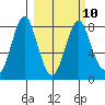 Sutwik Island tide chart for Friday, March 10, 2023