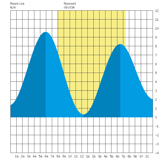 Sutwik Island tide chart for Saturday, March 11, 2023