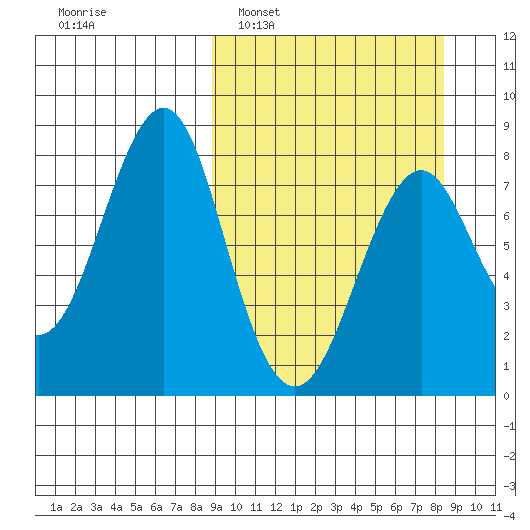 Sutwik Island tide chart for Sunday, March 12, 2023
