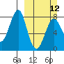 Sutwik Island tide chart for Sunday, March 12, 2023