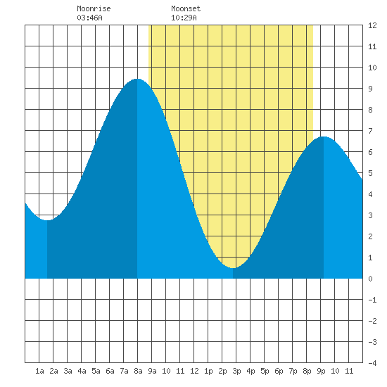 Sutwik Island tide chart for Monday, March 13, 2023