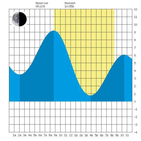 Sutwik Island tide chart for Tuesday, March 14, 2023