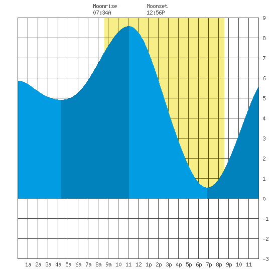 Sutwik Island tide chart for Thursday, March 16, 2023