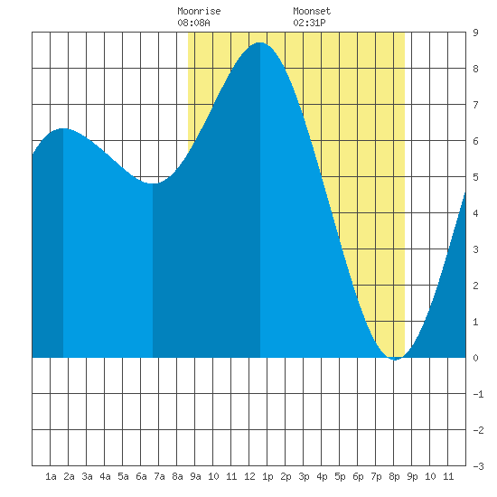 Sutwik Island tide chart for Friday, March 17, 2023