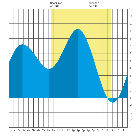 Sutwik Island tide chart for Saturday, March 18, 2023