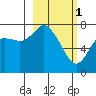 Sutwik Island tide chart for Wednesday, March 1, 2023