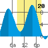 Sutwik Island tide chart for Monday, March 20, 2023