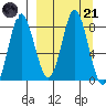 Sutwik Island tide chart for Tuesday, March 21, 2023