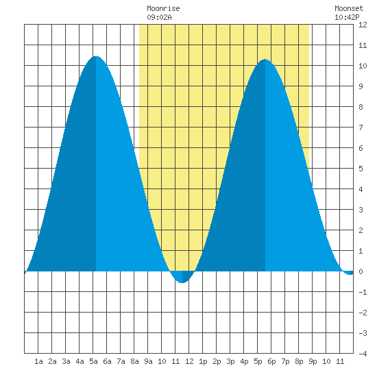 Sutwik Island tide chart for Wednesday, March 22, 2023