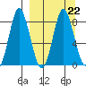 Sutwik Island tide chart for Wednesday, March 22, 2023