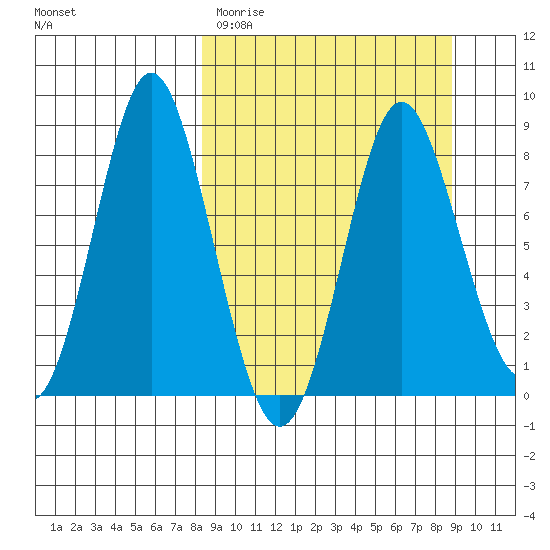 Sutwik Island tide chart for Thursday, March 23, 2023