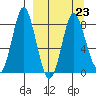 Sutwik Island tide chart for Thursday, March 23, 2023
