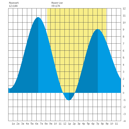 Sutwik Island tide chart for Friday, March 24, 2023