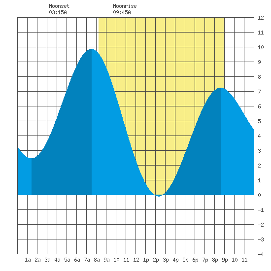 Sutwik Island tide chart for Sunday, March 26, 2023