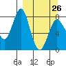 Sutwik Island tide chart for Sunday, March 26, 2023