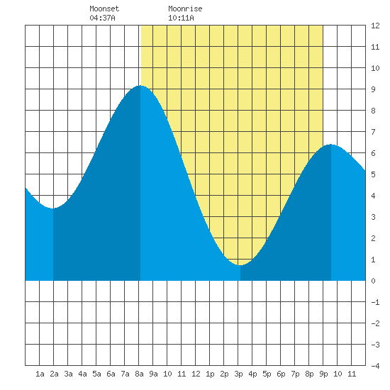 Sutwik Island tide chart for Monday, March 27, 2023