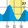 Sutwik Island tide chart for Monday, March 27, 2023