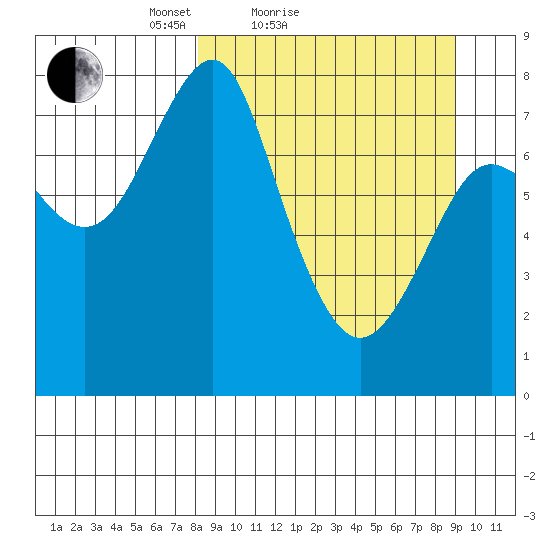 Sutwik Island tide chart for Tuesday, March 28, 2023