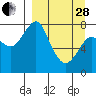 Sutwik Island tide chart for Tuesday, March 28, 2023