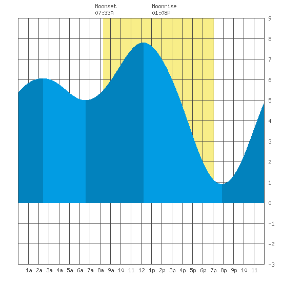 Sutwik Island tide chart for Thursday, March 2, 2023