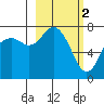 Sutwik Island tide chart for Thursday, March 2, 2023