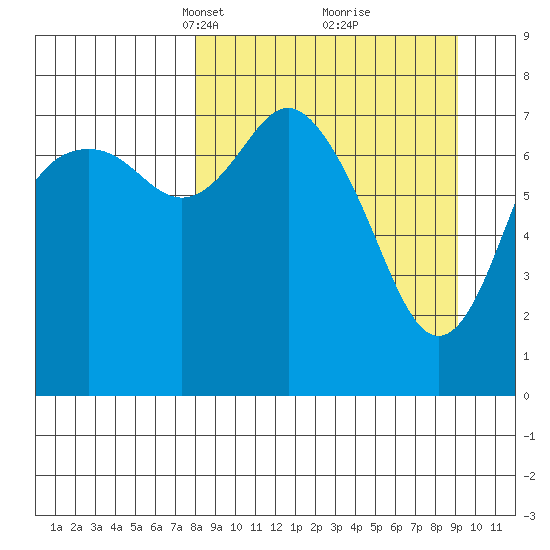 Sutwik Island tide chart for Friday, March 31, 2023