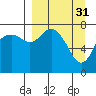 Sutwik Island tide chart for Friday, March 31, 2023
