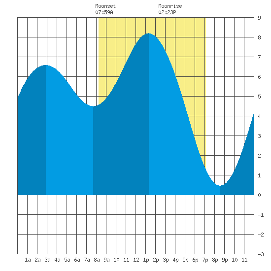 Sutwik Island tide chart for Friday, March 3, 2023
