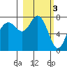 Sutwik Island tide chart for Friday, March 3, 2023
