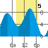 Sutwik Island tide chart for Sunday, March 5, 2023