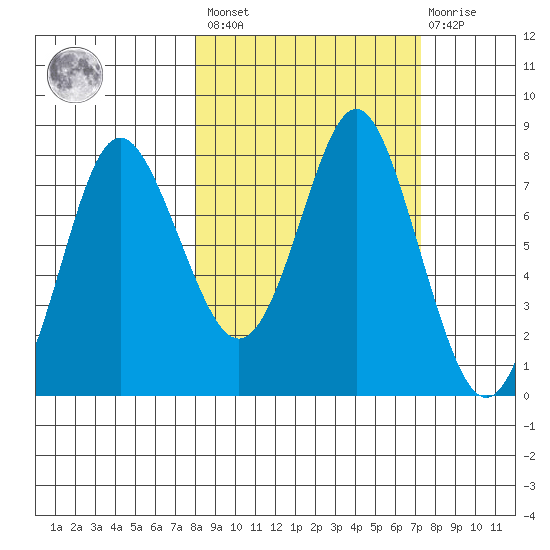 Sutwik Island tide chart for Tuesday, March 7, 2023