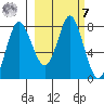 Sutwik Island tide chart for Tuesday, March 7, 2023