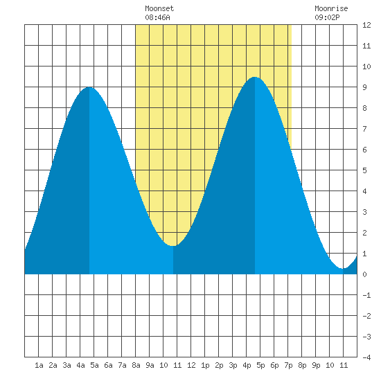 Sutwik Island tide chart for Wednesday, March 8, 2023