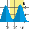 Sutwik Island tide chart for Wednesday, March 8, 2023
