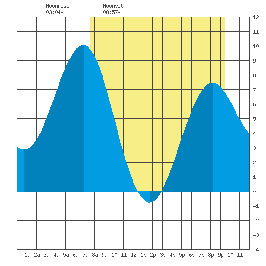 Sutwik Island tide chart for Monday, April 10, 2023